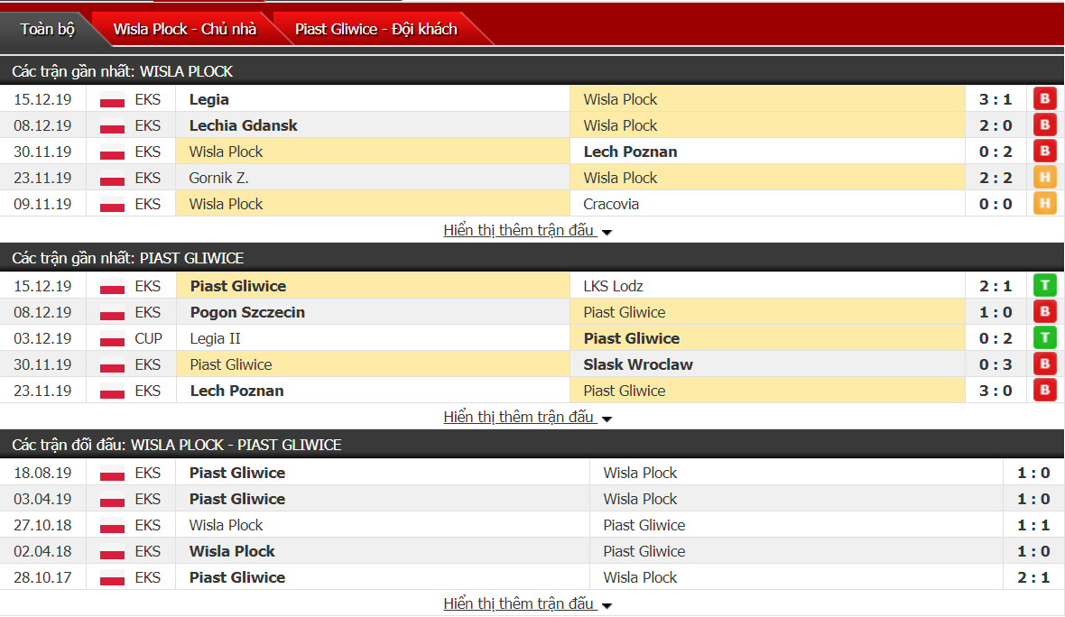 Nhận định Wisla Plock vs Piast Gliwice 23h30, ngày 21/12 (VĐQG Ba Lan)