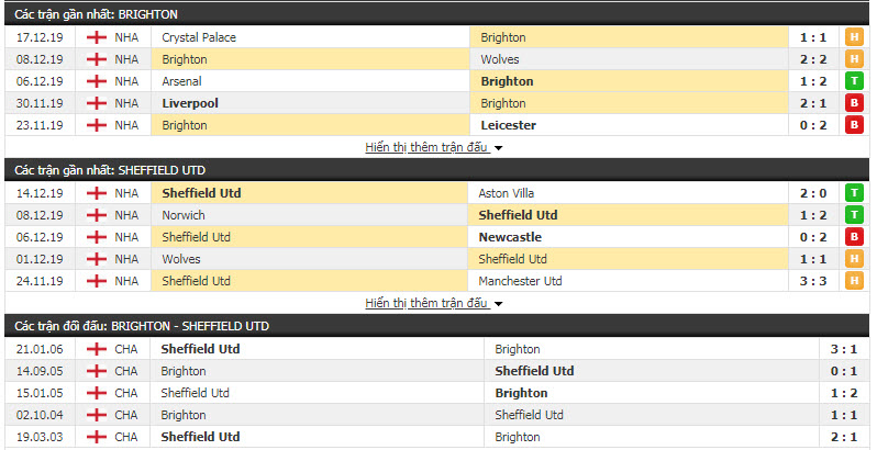 Soi kèo Brighton vs Sheffield United 22h00, 21/12 (Vòng 18 giải Ngoại hạng Anh)