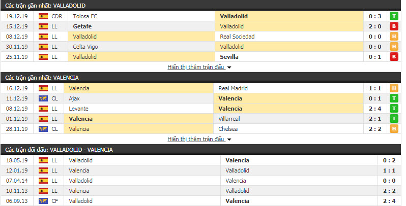 Soi kèo Valladolid vs Valencia 03h00, 22/12 (Vòng 18 giải VĐQG Tây Ban Nha)