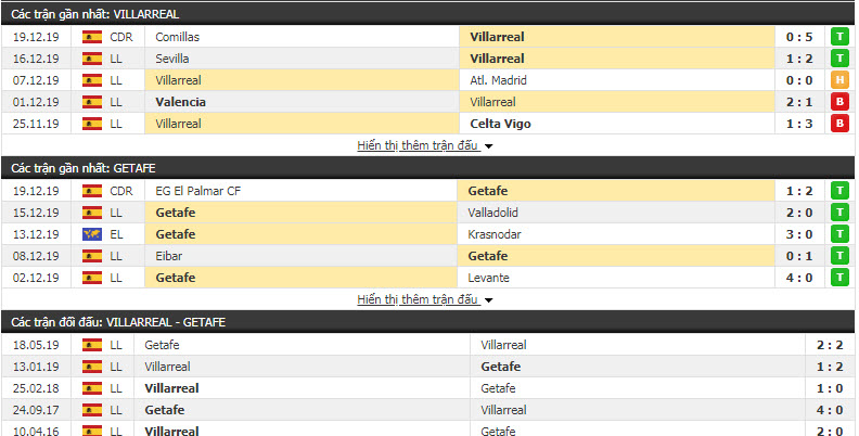Soi kèo Villarreal vs Getafe 00h30, 22/12 (Vòng 18 giải VĐQG Tây Ban Nha)