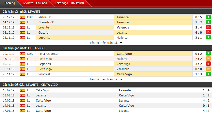 Soi kèo Levante vs Celta Vigo 00h30, 23/12 (Vòng 18 La Liga)