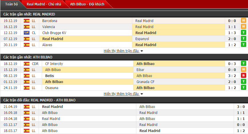 Soi kèo Real Madrid vs Athletic Bilbao 03h00, 23/12 (Vòng 18 La Liga)