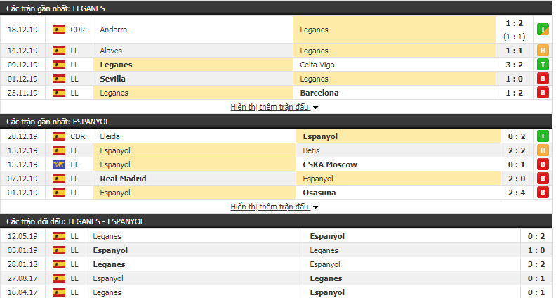 Nhận định Leganes vs Espanyol 18h00, 22/12 (Vòng 18 giải VĐQG Tây Ban Nha)