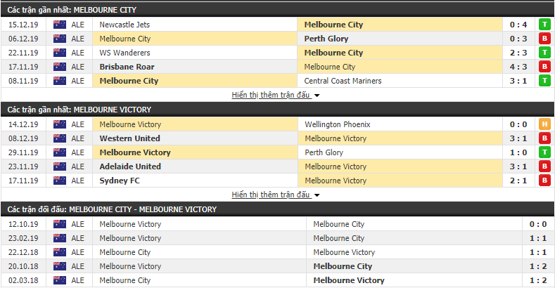 Nhận định Melbourne City FC vs Melbourne Victory 13h00, 21/12 (VĐQG Úc) 