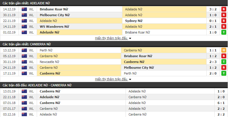 Nhận định Nữ Adelaide United vs Nữ Canberra United 12h00, 22/12 (Vòng 6 VĐQG nữ Úc)