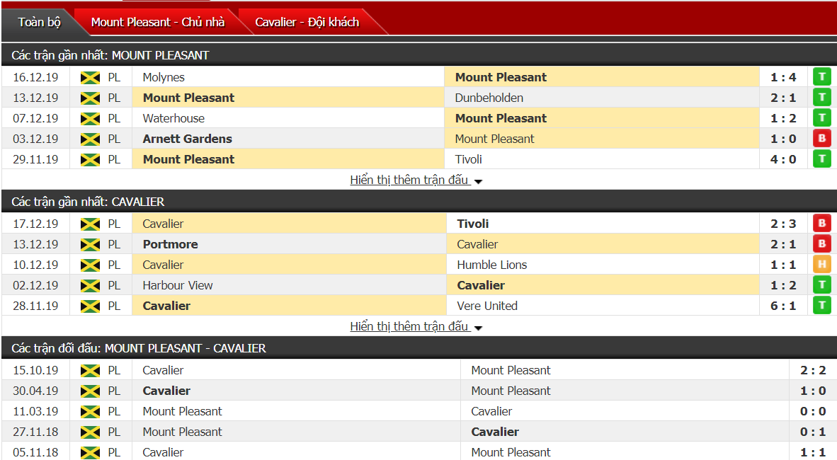 Nhận định Mount Pleasant vs Cavalier FC 07h00, ngày 23/12 (VĐQG Jamaica)