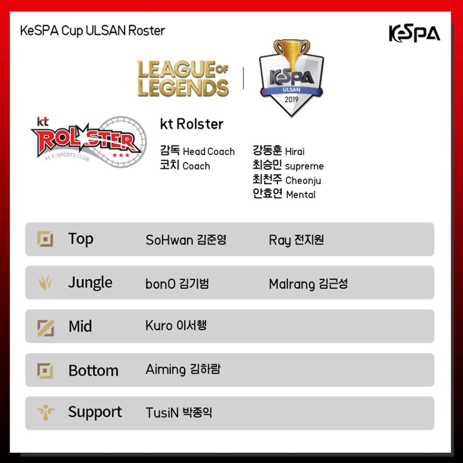 Đội hình các team KeSPA Cup 2019: Faker trở lại