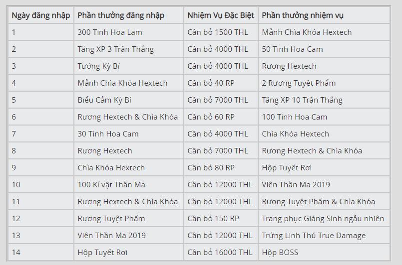 Sự kiện giáng sinh LMHT 2019: Đăng nhập là có quà