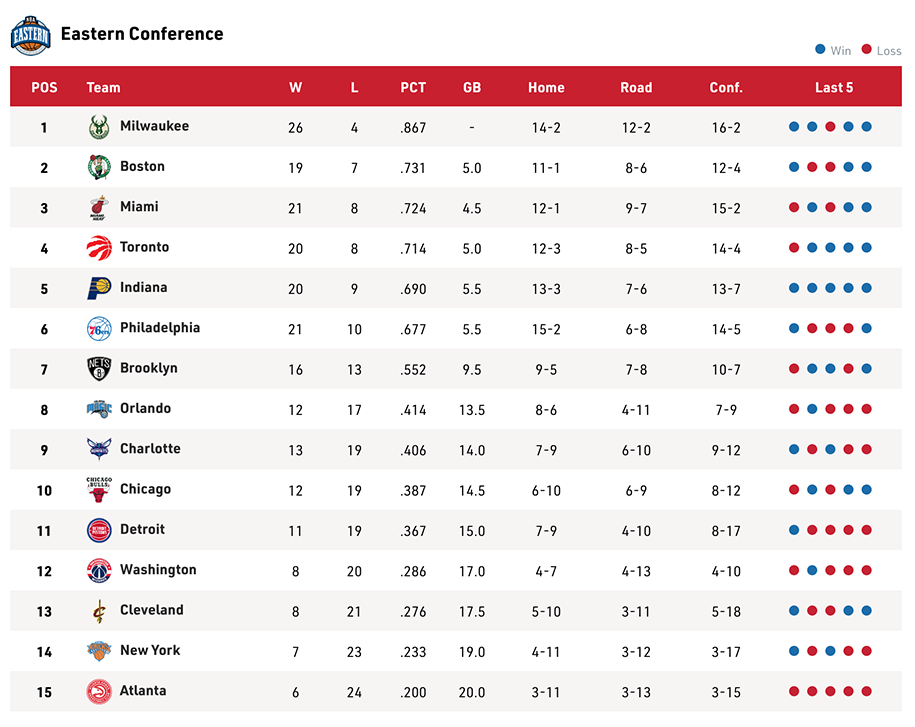 Bảng xếp hạng NBA ngày 22/12: LA Clippers áp sát ngôi đầu BXH miền Tây