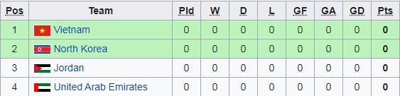 Bảng xếp hạng bảng D VCK U23 châu Á 2020: U23 Việt Nam đứng thứ mấy?