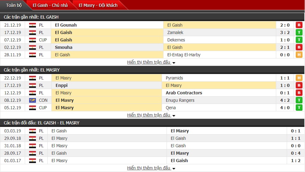 Nhận định Talaea El Gaish vs Al Masry 22h00 ngày 25/12 (VĐQG Ai Cập)