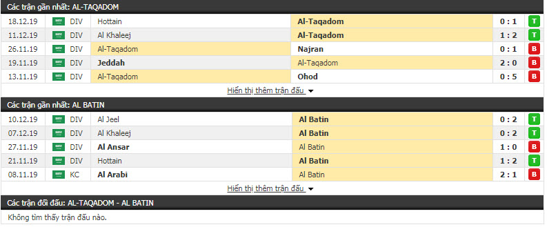 Nhận định Al-Taqadom vs Al-Baten 19h30, 25/12 (Vòng 18 giải hạng Nhất Saudi Arabia)