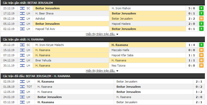 Nhận định Beitar Jerusalem vs Hapoel Raanana 01h15, 25/12 (Vòng 15 giải VĐQG Israel)
