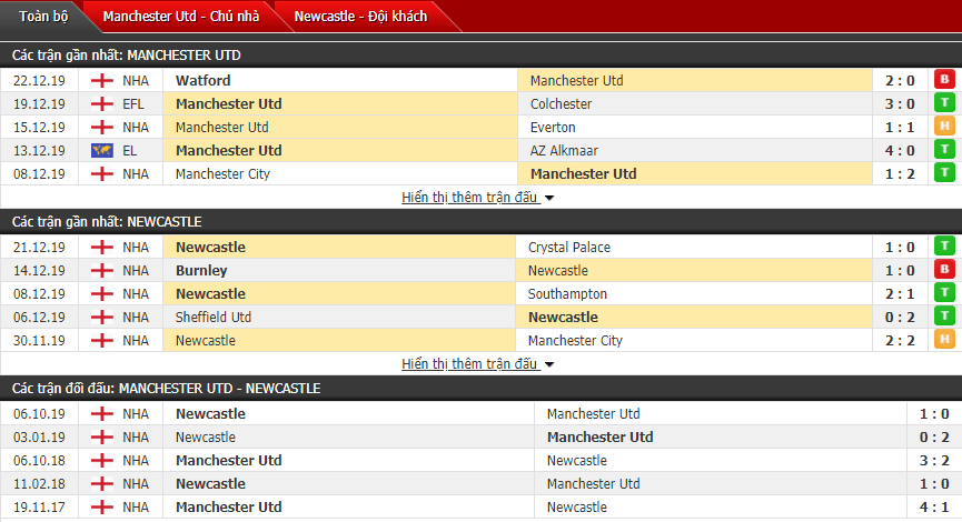 Soi kèo MU vs Newcastle 00h30, 27/12 (Vòng 19 Ngoại hạng Anh)