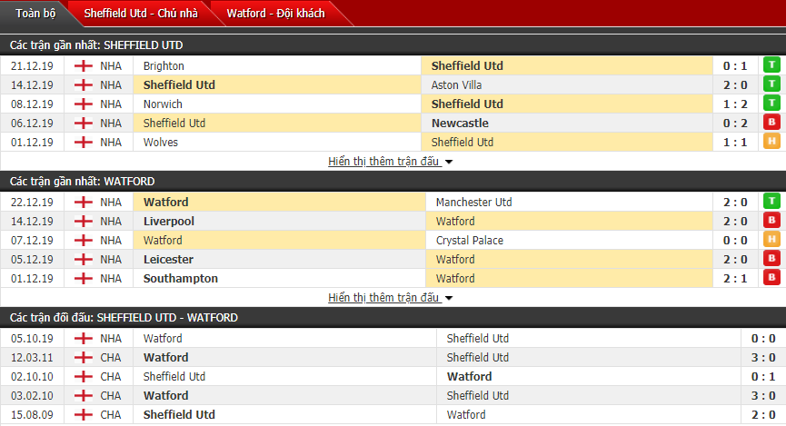 Soi kèo Sheffield United vs Watford 22h00, 26/12 (Vòng 19 Ngoại hạng Anh)