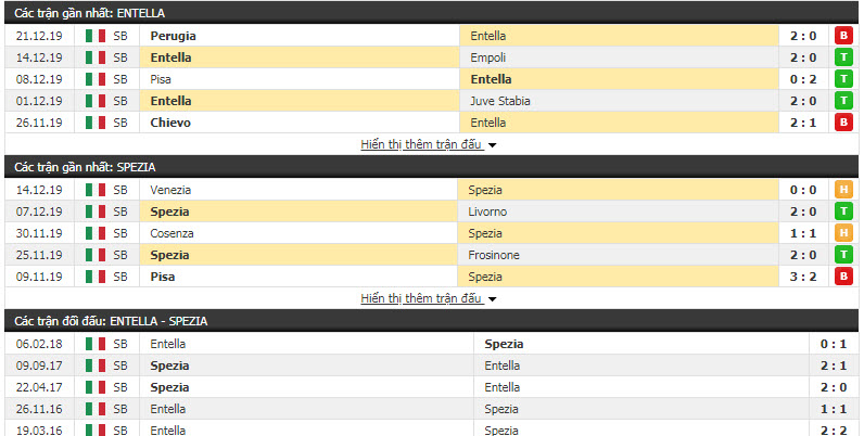Nhận định Entella vs Spezia 03h00, 27/12 (Vòng 18 giải hạng 2 Italia)