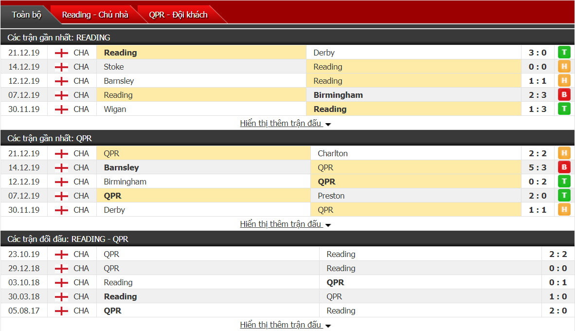 Nhận định Reading vs Queens Park Rangers 02h30, ngày 27/12 (Hạng Nhất Anh)