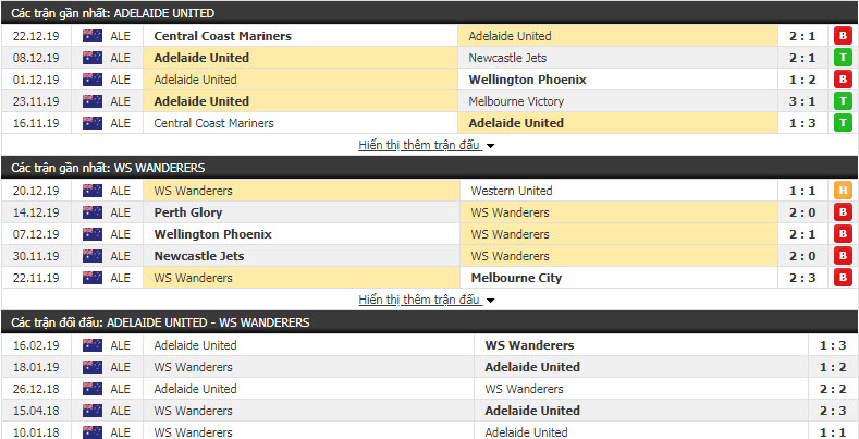 Nhận định Adelaide United vs Western Sydney Wanderers FC 15h30, 27/12 (Vòng 12 giải VĐQG Úc)