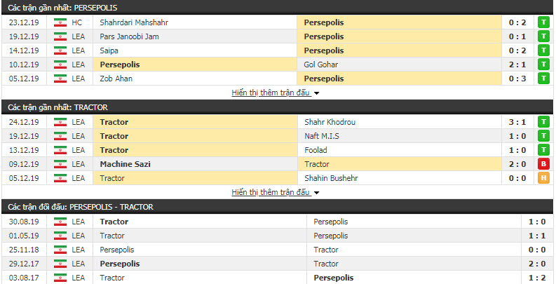 Nhận định Persepolis vs Tractor 21h00, 27/12 (Vòng 17 giải VĐQG Iran)