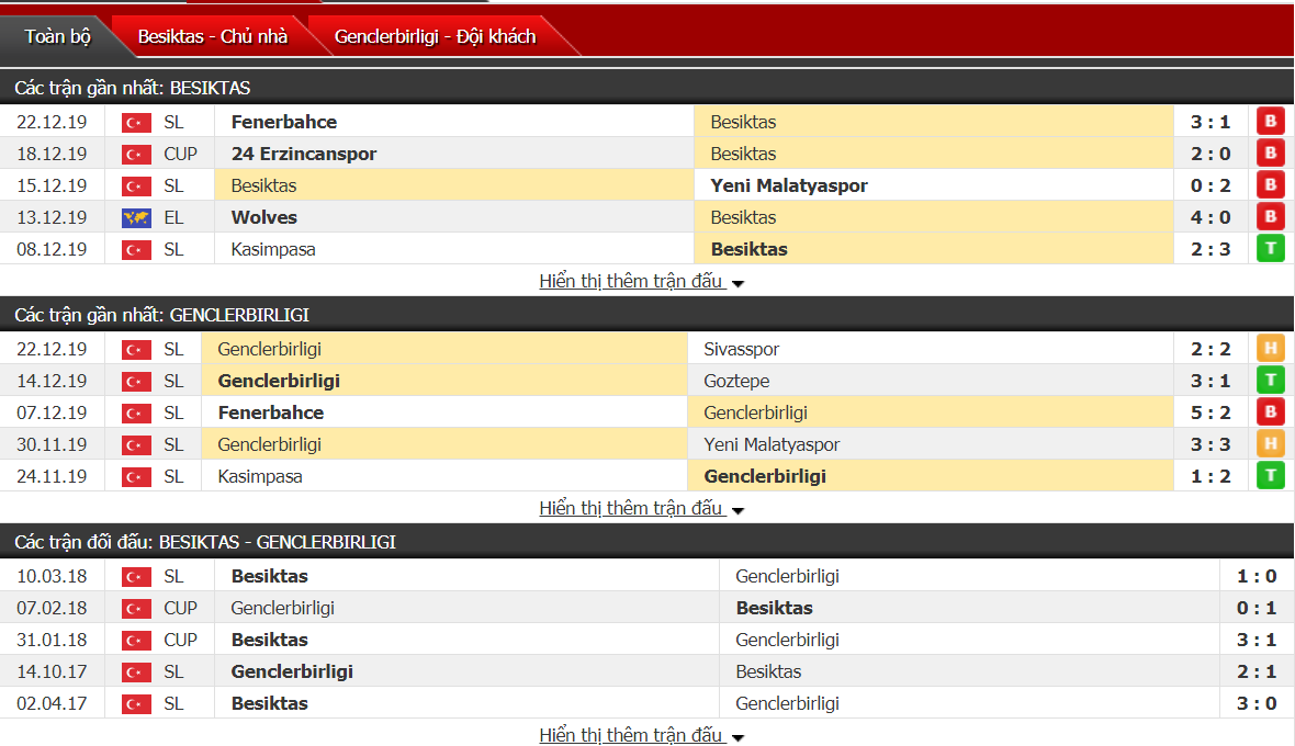Nhận định Besiktas vs Genclerbirligi 00h30, ngày 27/12 (VĐQG Thổ Nhĩ Kỳ)