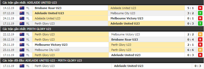 Nhận định U23 Adelaide United vs U23 Perth Glory 07h00, 28/12 (Vòng 7 giải trẻ Úc)