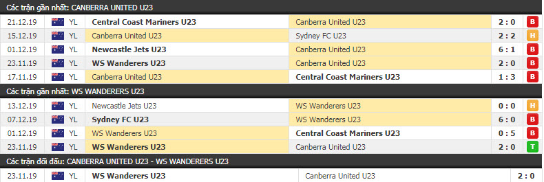 Nhận định U23 Canberra United vs U23 Western Sydney Wanderers FC 12h00, 28/12 (Vòng 7 giải trẻ Úc)