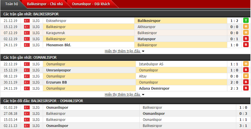 Nhận định Balikesirspor vs Osmanlispor FC 20h30, 28/12 (Hạng 2 Thổ Nhĩ Kỳ)