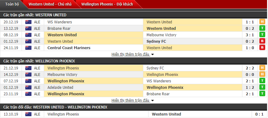 Nhận định Western United vs Wellington Phoenix 13h00, 28/12 (VĐQG Australia)