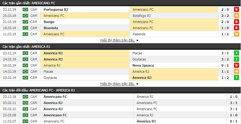 Nhận định Americano RJ vs America RJ 01h00, 29/12 (Giải vô địch bang Rio de Janeiro)
