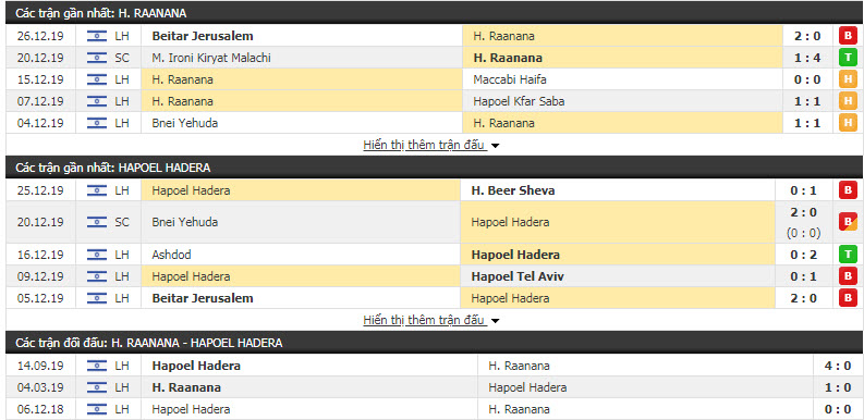 Nhận định Hapoel Raanana vs Hapoel Hadera 23h30, 28/12 (Vòng 16 giải VĐQG Israel)