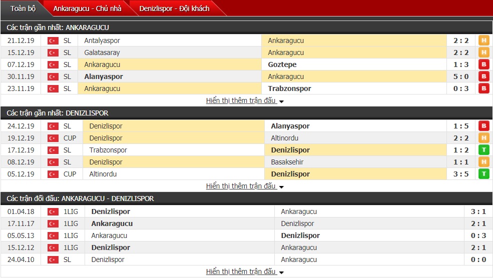 Nhận định MKE Ankaragucu vs Denizlispor 19h00 ngày 28/12 (VĐQG Thổ Nhĩ Kỳ)