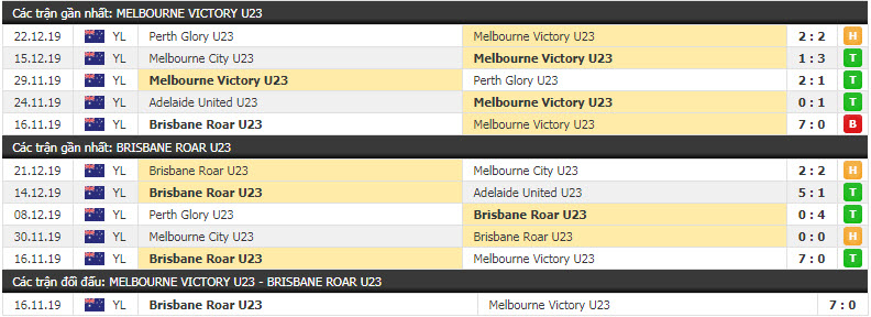 Nhận định U23 Melbourne Victory vs U23 Brisbane Roar 06h30, 29/12 (vòng 7 giải U23 Úc)