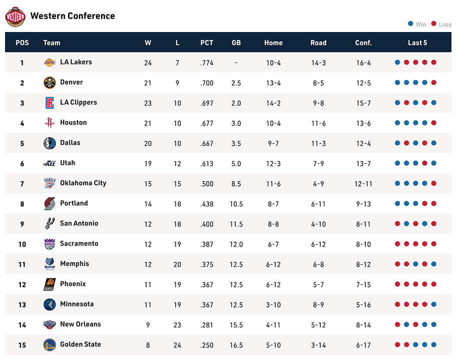 Bảng xếp hạng NBA ngày 27/12: Dallas Mavericks ghi tên vào cuộc đua miền Tây