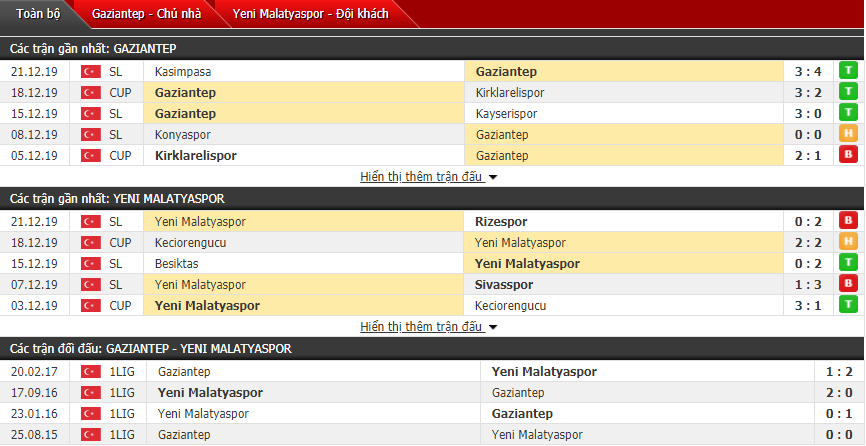 Nhận định Gazisehir Gaziantep vs Yeni Malatyaspor 20h30, 29/12 (VĐQG Thổ Nhĩ Kỳ)