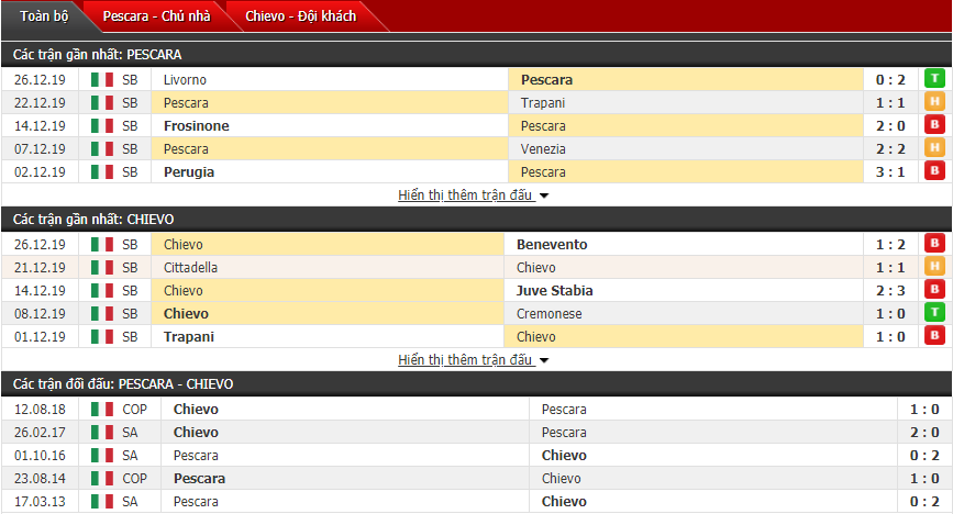 Nhận định Pescara vs Chievo 18h30, 29/12 (Hạng 2 Italia)
