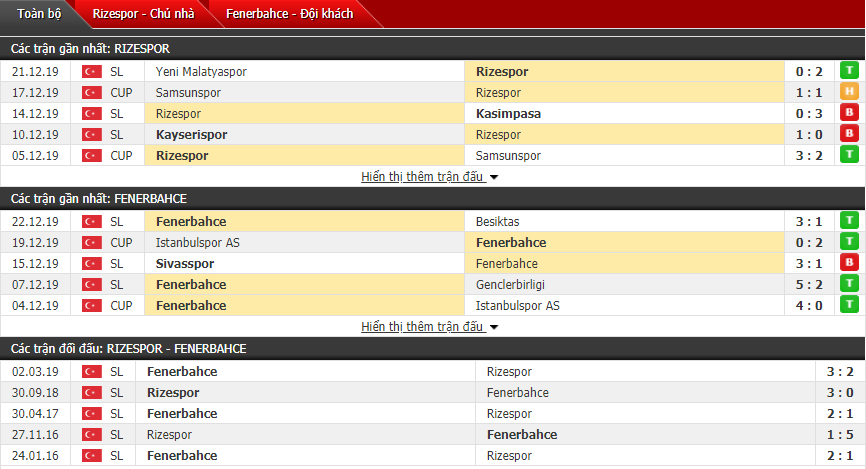 Nhận định Rizespor vs Fenerbahce 23h00, 29/12 (VĐQG Thổ Nhĩ Kỳ)