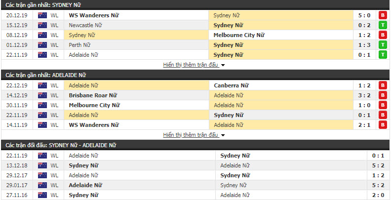 Nhận định Nữ Sydney FC vs Nữ Adelaide United 12h00, 29/12 (VĐQG Nữ Úc)