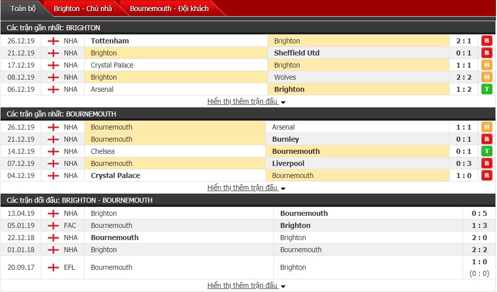 Soi kèo Brighton vs Bournemouth, 19h30 ngày 28/12 (Ngoại hạng Anh 2019/2020)