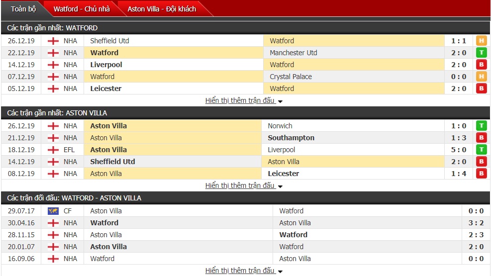 Soi kèo Watford vs Aston Villa, 22h00 ngày 28/12 (Ngoại hạng Anh 2019/2020)