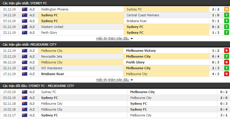 Nhận định Sydney FC vs Melbourne City FC 14h30, 29/12 (VĐQG Úc)