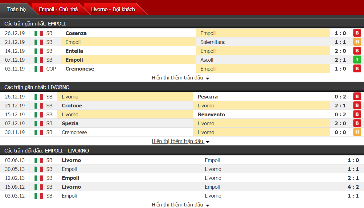 Nhận định Empoli vs Livorno 03h00, ngày 30/12 (hạng Nhì Ý)