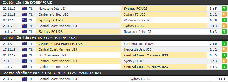 Nhận định U23 Sydney FC vs U23 Central Coast Mariner 17h00, 29/12 (VĐQG trẻ Úc)