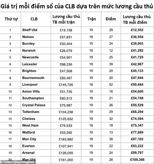 MU chi số tiền gấp đôi Liverpool cho mỗi điểm ở Ngoại hạng Anh
