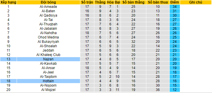 Nhận định Najran vs Hottain 19h35, 30/12 (Hạng 2 Ả Rập Saudi)