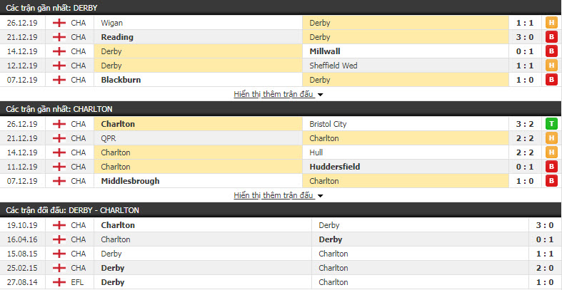 Nhận định Derby County vs Charlton Athletic 02h45, 31/12 (Vòng 25 giải hạng Nhất Anh)
