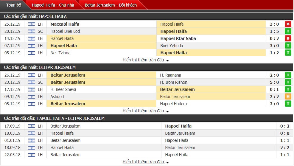 Nhận định Hapoel Haifa vs Beitar Jerusalem 01h15 ngày 31/12 (Giải VĐQG Israel)