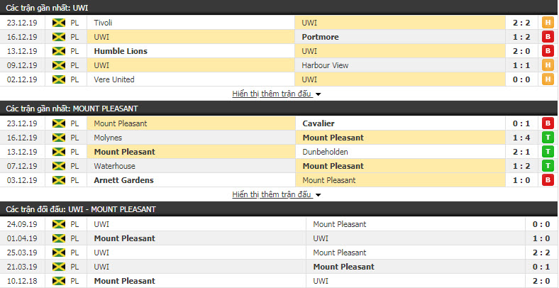 Nhận định University of the West Indies vs Mount Pleasant 08h00, 31/12 (Vòng 20 giải VĐQG Jamaica)