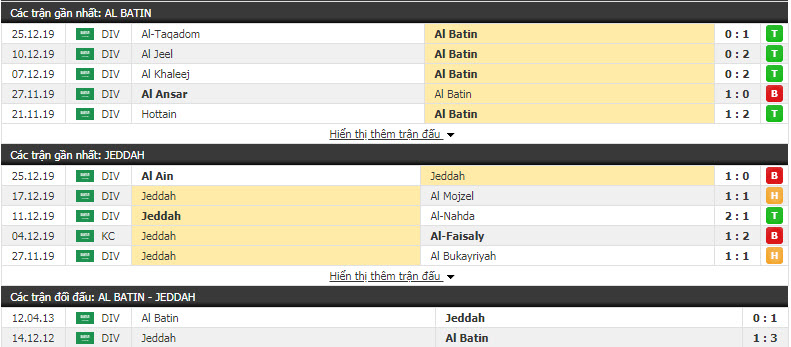 Nhận định Al-Baten vs Jeddah 19h10, 31/12 (Hạng Nhất Saudi Arabia)
