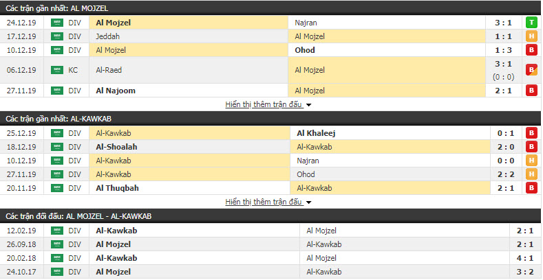 Nhận định Al Mojzel vs Al-Kawkab 19h20, 31/12 (Hạng Nhất Saudi Arabia)