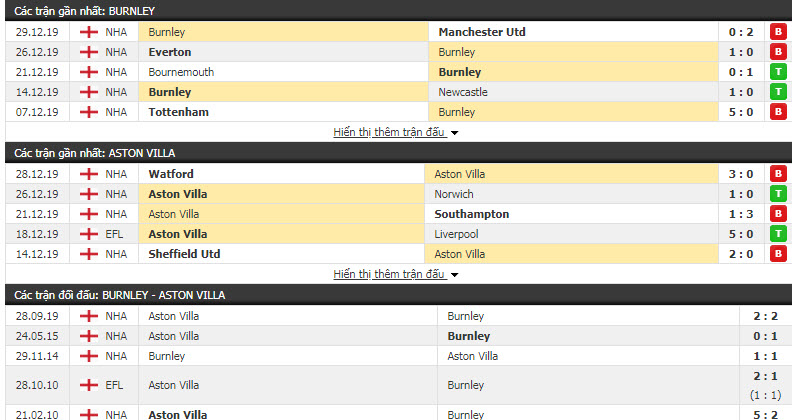 Soi kèo Burnley vs Aston Villa 19h30, ngày 01/01 (Ngoại hạng Anh)